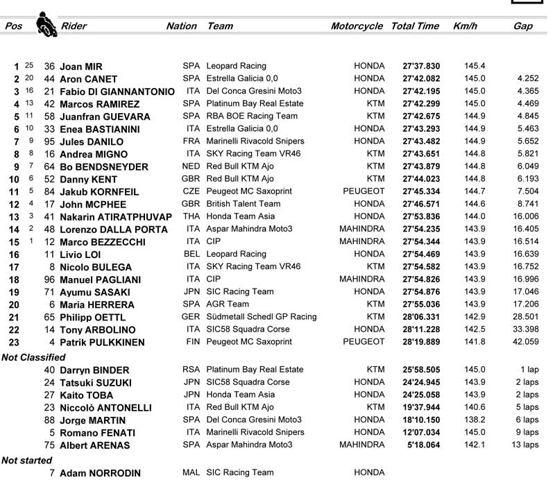 gp francia moto3 2017 resultados 1