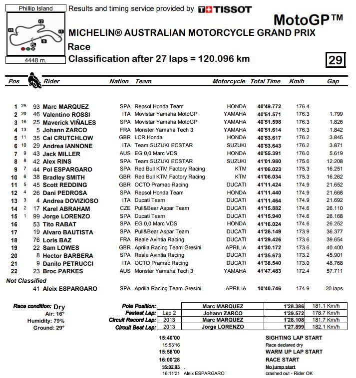 gp australia motogp 2017 resultados