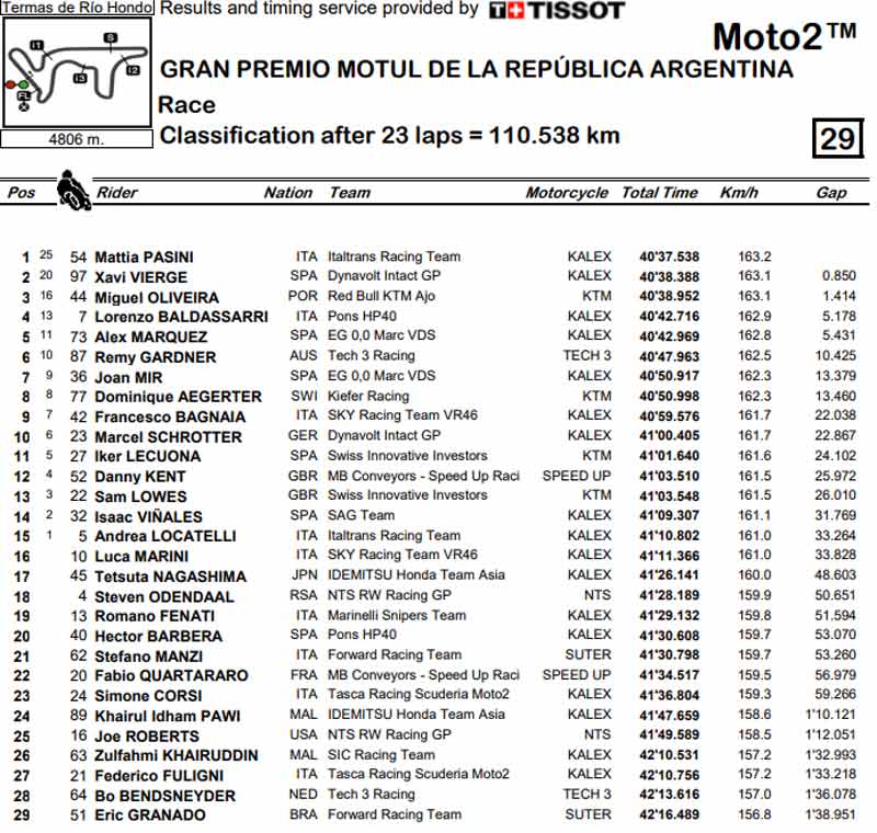 moto2 resultados argentina 2018